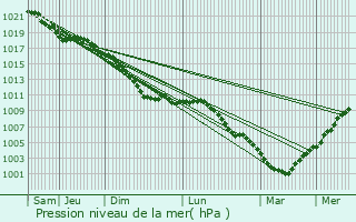 Graphe de la pression atmosphrique prvue pour Bierbeek