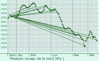 Graphe de la pression atmosphrique prvue pour Saint-Macaire-en-Mauges
