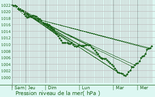 Graphe de la pression atmosphrique prvue pour Kruibeke