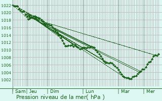 Graphe de la pression atmosphrique prvue pour Genk