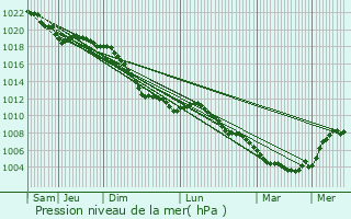 Graphe de la pression atmosphrique prvue pour Dormagen