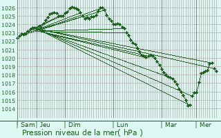 Graphe de la pression atmosphrique prvue pour Avernes-sous-Exmes