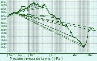 Graphe de la pression atmosphrique prvue pour Houquetot