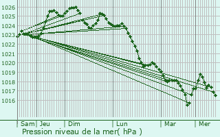 Graphe de la pression atmosphrique prvue pour Le Temple-de-Bretagne