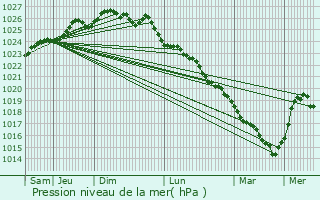 Graphe de la pression atmosphrique prvue pour Putot-en-Auge