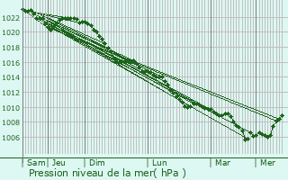 Graphe de la pression atmosphrique prvue pour Uslar