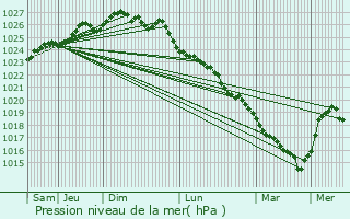 Graphe de la pression atmosphrique prvue pour Fontaine-toupefour
