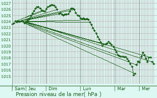 Graphe de la pression atmosphrique prvue pour Malestroit