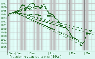 Graphe de la pression atmosphrique prvue pour Saint-Aubin-des-Bois