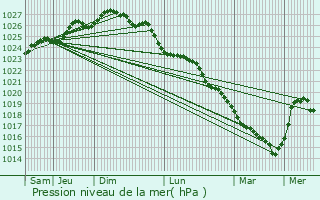 Graphe de la pression atmosphrique prvue pour Meuvaines