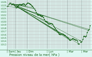 Graphe de la pression atmosphrique prvue pour Odense