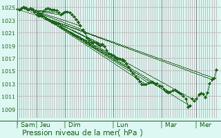 Graphe de la pression atmosphrique prvue pour Nortorf