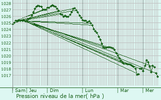 Graphe de la pression atmosphrique prvue pour Plogonnec