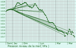 Graphe de la pression atmosphrique prvue pour Plonvez-Porzay