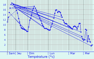 Graphique des tempratures prvues pour Bourg-Madame