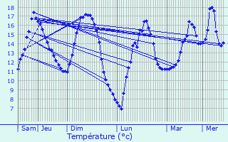 Graphique des tempratures prvues pour Loudac