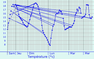 Graphique des tempratures prvues pour Saint-Grav