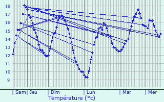Graphique des tempratures prvues pour Minihy-Trguier
