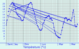 Graphique des tempratures prvues pour Breteuil