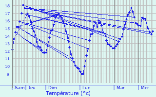 Graphique des tempratures prvues pour Trogury