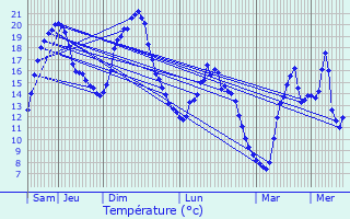 Graphique des tempratures prvues pour treillers