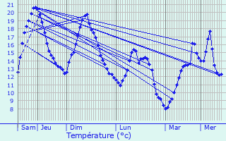 Graphique des tempratures prvues pour Beaumontel