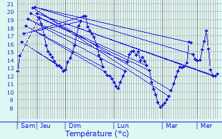 Graphique des tempratures prvues pour Sainte-Marguerite-en-Ouche