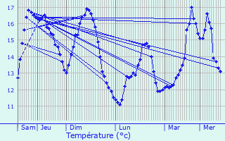Graphique des tempratures prvues pour Longues-sur-Mer