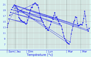 Graphique des tempratures prvues pour Manicamp