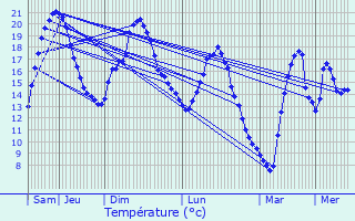 Graphique des tempratures prvues pour Chablis