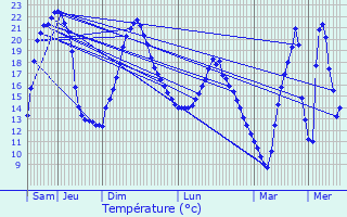 Graphique des tempratures prvues pour Salis