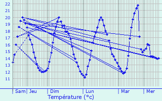 Graphique des tempratures prvues pour Hamme