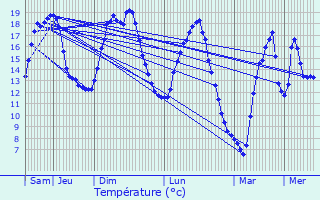 Graphique des tempratures prvues pour Ormoy-ls-Sexfontaines