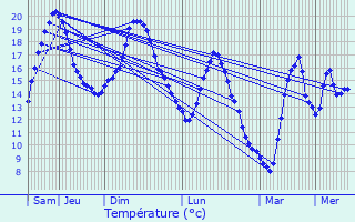 Graphique des tempratures prvues pour Lalande