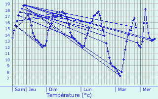 Graphique des tempratures prvues pour Rochetaille