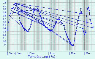 Graphique des tempratures prvues pour Penne