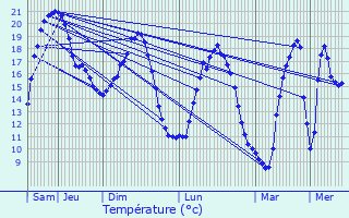 Graphique des tempratures prvues pour L