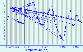 Graphique des tempratures prvues pour Guindrecourt-aux-Ormes