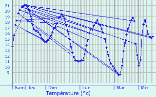 Graphique des tempratures prvues pour Angoulme