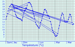 Graphique des tempratures prvues pour Blesmes