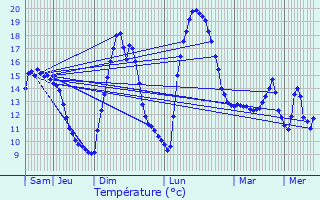 Graphique des tempratures prvues pour Santosse