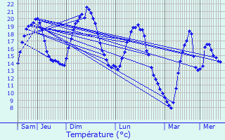 Graphique des tempratures prvues pour Montier-en-Der