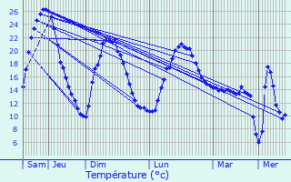 Graphique des tempratures prvues pour Parentignat