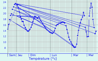 Graphique des tempratures prvues pour Caussens