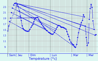 Graphique des tempratures prvues pour Saint-Aunix-Lengros