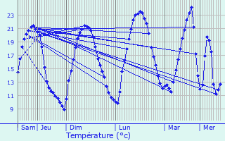 Graphique des tempratures prvues pour Alheim