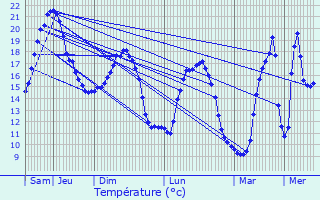 Graphique des tempratures prvues pour Pouillac