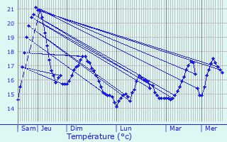 Graphique des tempratures prvues pour Bourcefranc-le-Chapus