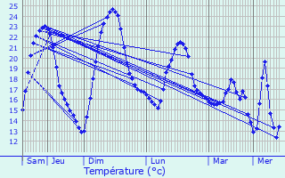 Graphique des tempratures prvues pour Wingene