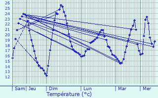 Graphique des tempratures prvues pour Les Angles